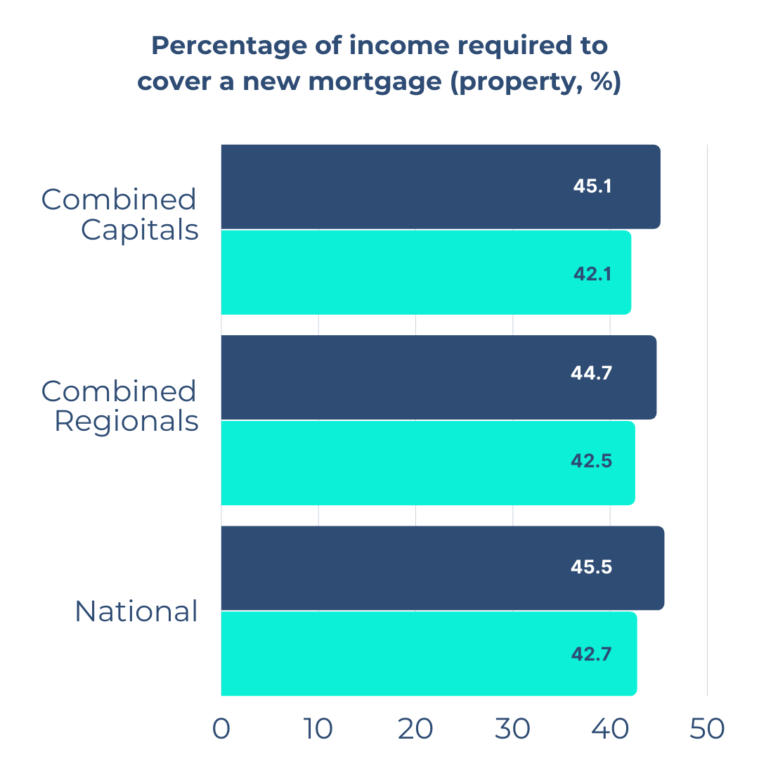 Percentage of Income required to cover a new mortgage | Uptain