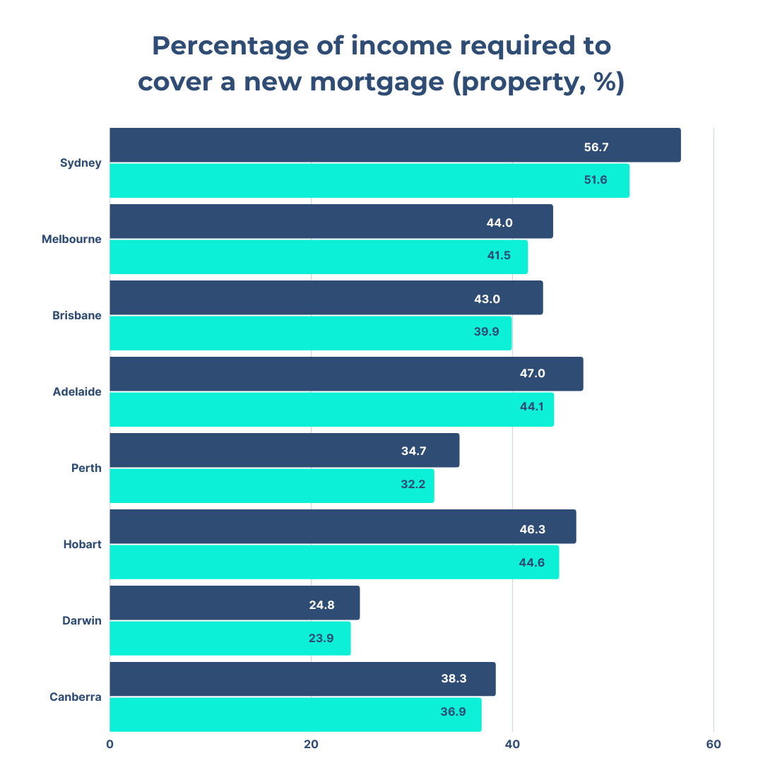 Percentage of Income required to cover a new mortgage | Uptain